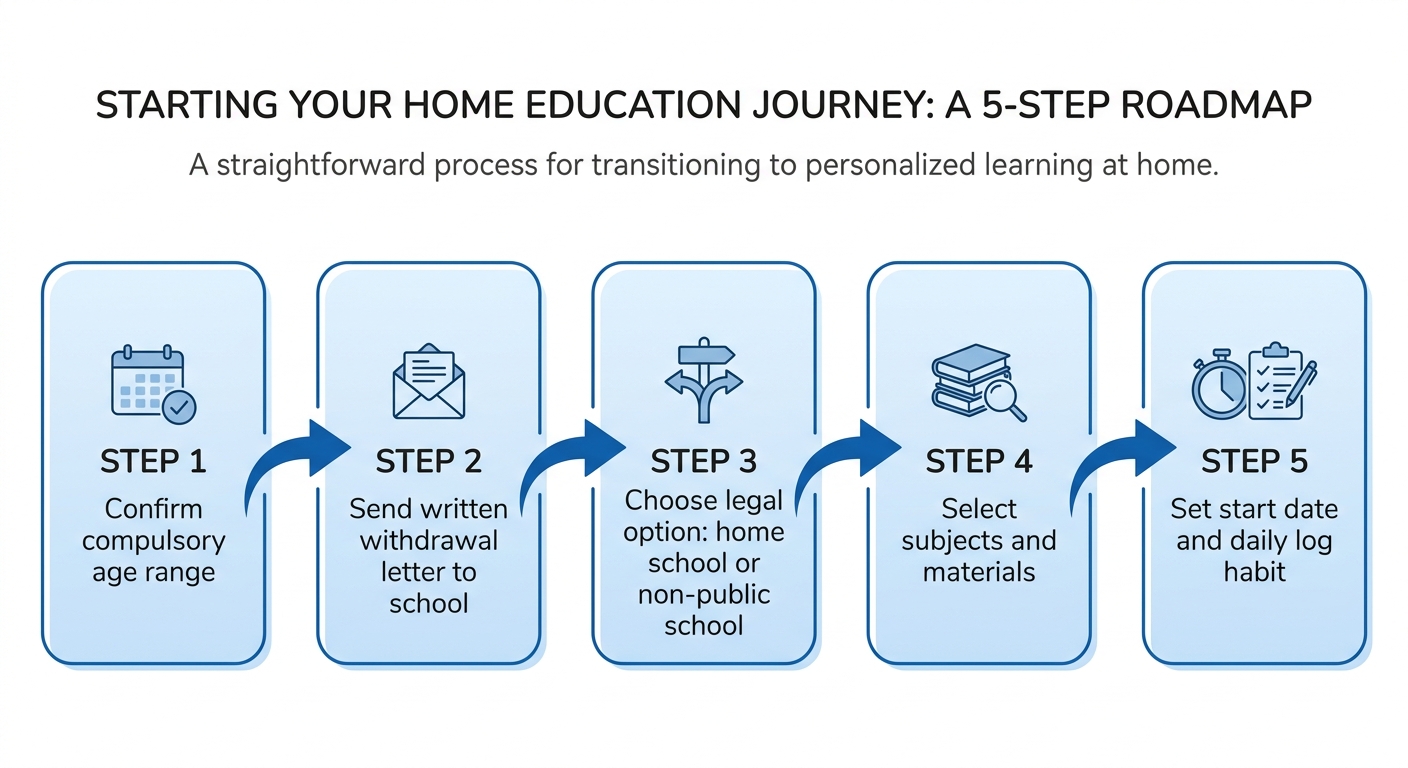 Michigan Homeschool Laws: Two Legal Paths Compared