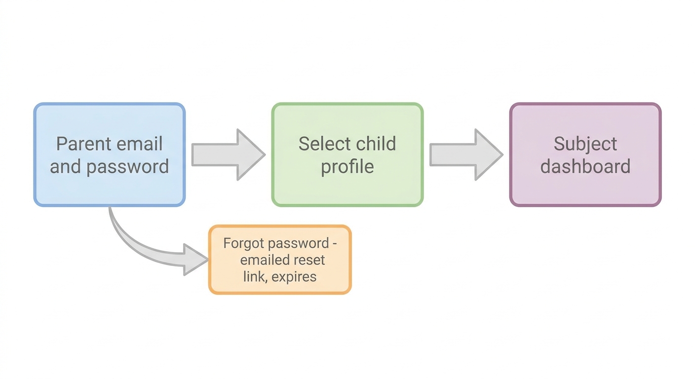 AdaptedMind Account Help: Login, Trial, Billing Fixes